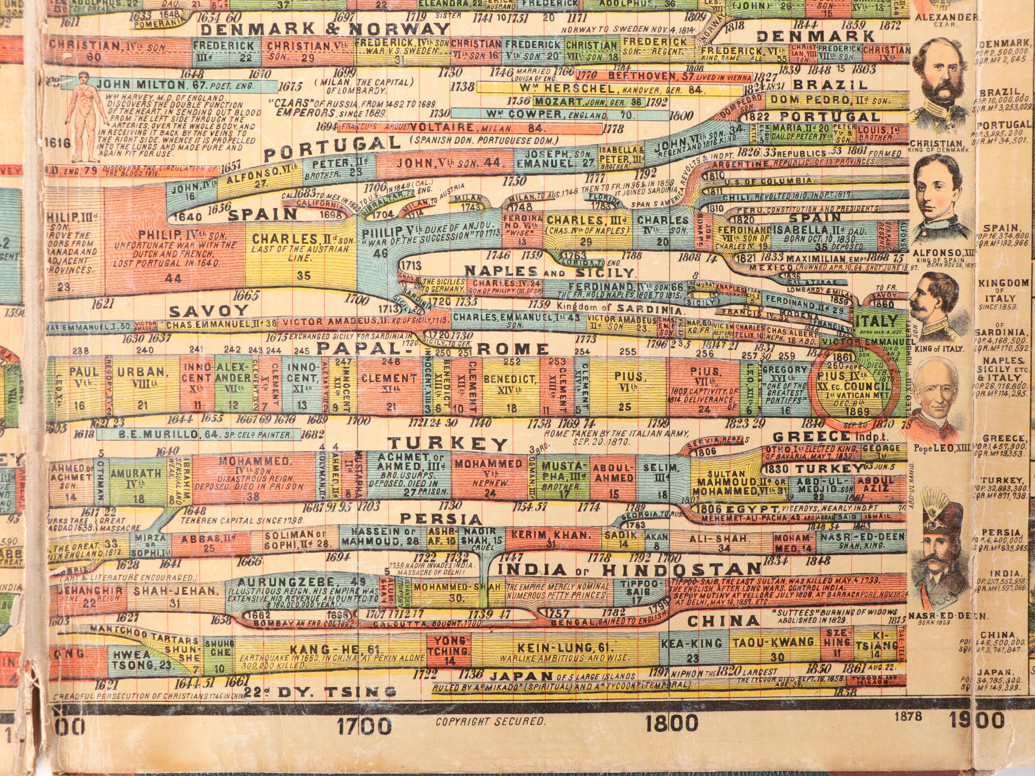 "Adams Synchronological Chart Or Map Of History" Timeline Folio, Circa ...